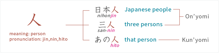 Introduction To Japanese